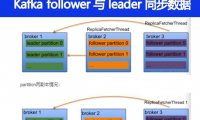 Kafka follower 如何与 leader 同步数据