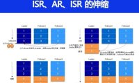Kafka中的ISR、AR是什么，ISR的伸缩呢