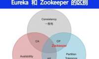 Eureka 和 Zookeeper 的区别是什么