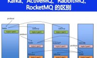 Kafka、ActiveMQ、RabbitMQ、RocketMQ 都有什么区别