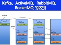Kafka、ActiveMQ、RabbitMQ、RocketMQ 都有什么区别