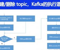 使用kafka-topics.sh创建(删除)了一个topic之后,Kafka背后会执行什么逻辑