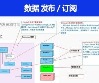 数据发布/订阅是什么