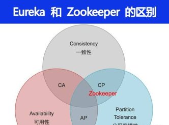 Eureka 和 Zookeeper 的区别是什么