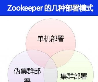Zookeeper 有哪几种部署模式