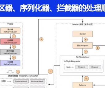 Kafka中的分区器、序列化器、拦截器的处理顺序是什么