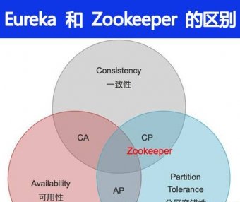 Eureka 和 Zookeeper 的区别是什么