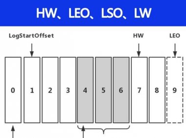 Kafka中的HW、LEO、LSO、LW等分别代表什么