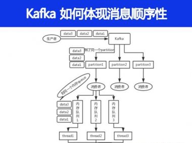 Kafka中是怎么体现消息顺序性的