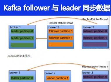 Kafka follower 如何与 leader 同步数据