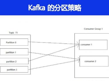 Kafka 的分区策略有哪些