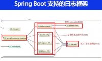 Spring Boot 支持哪些日志框架？推荐和默认的日志框架是哪个