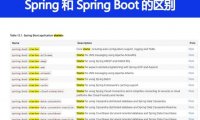 Spring 和 SpringBoot 的区别是什么
