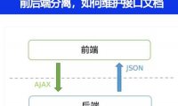前后端分离，如何维护接口文档