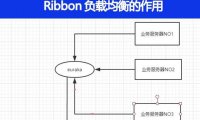 Ribbon负载均衡的作用是什么