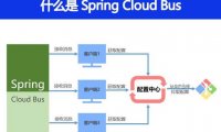 什么是 Spring Cloud Bus