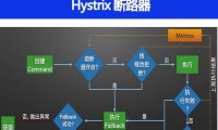 什么是 Hystrix 断路器