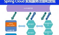 服务注册和发现是什么，Spring Cloud 如何实现
