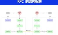 RPC 结构拆解是怎样的