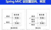 Spring MVC 怎么样设定重定向和转发的