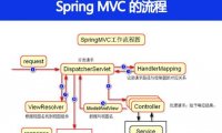 Spring MVC 的流程