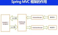 Spring MVC 框架有什么用