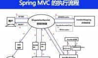 Spring MVC 的执行流程是怎样的