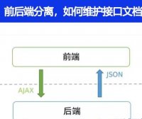 前后端分离,如何维护接口文档