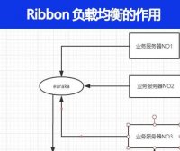Ribbon负载均衡的作用是什么