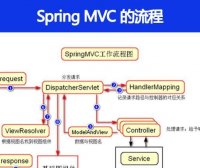 Spring MVC 的流程