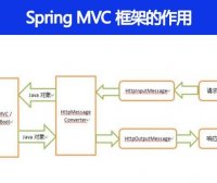Spring MVC 框架有什么用