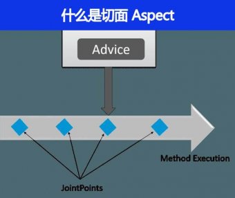 什么是切面 Aspect