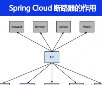 Spring Cloud断路器的作用是什么