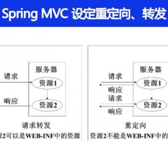 Spring MVC 怎么样设定重定向和转发的