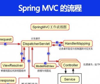 Spring MVC 的流程