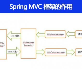 Spring MVC 框架有什么用