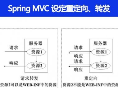 Spring MVC 怎么样设定重定向和转发的