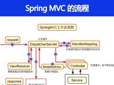 Spring MVC 的流程