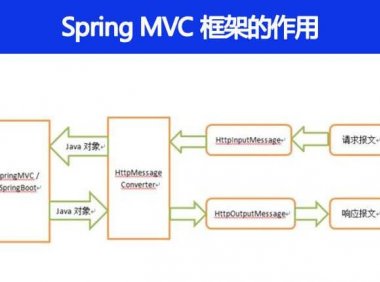 Spring MVC 框架有什么用
