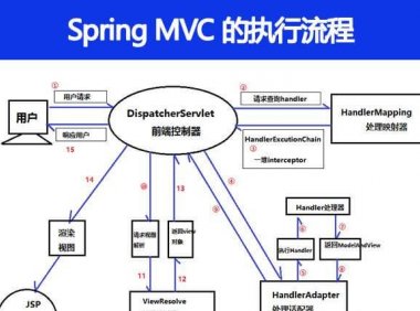 Spring MVC 的执行流程是怎样的