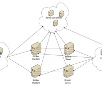 RocketMQ 的部署架构了解吗？