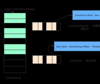 RocketMQ 的存储结构是怎样的？