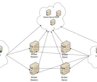 RocketMQ 的部署架构了解吗？