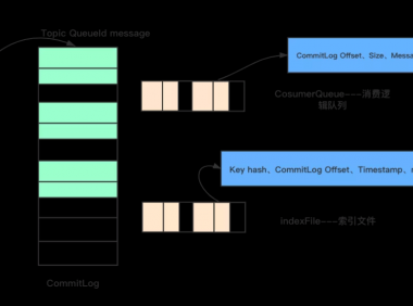 RocketMQ 的存储结构是怎样的？