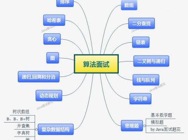Leetcode算法面试刷题方法及技巧(附算法真题总结)