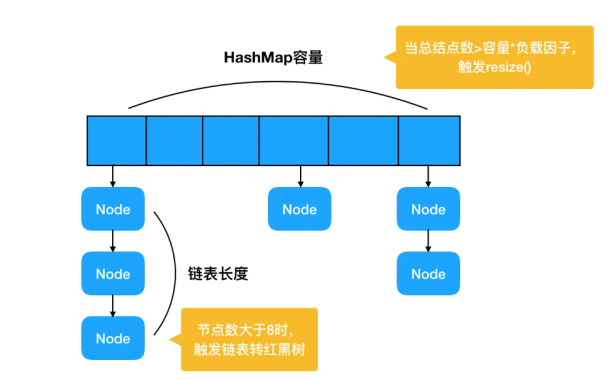 HashMap 的初始容量设置、原因、方法、应用