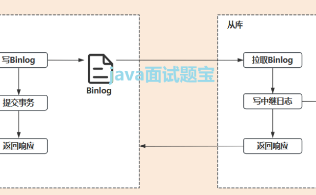 吃透3大Binlog模式,MySQL数据零丢失