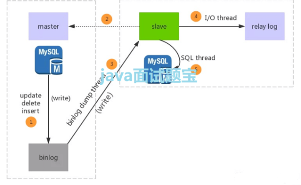 Binlog实现MySQL复制,5个关键步骤,务必掌握!
