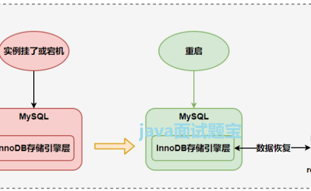 MySQL的bin log、redo log及undo log的区别，2分钟吃透！