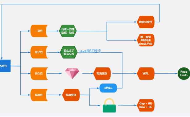 MySQL 事务特性及隔离级别(8张图全部搞定)